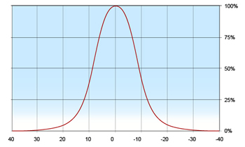 FWHM 18° – View angle 40°