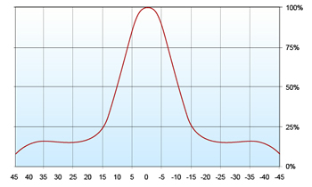 FWHM 20° – View angle 90°